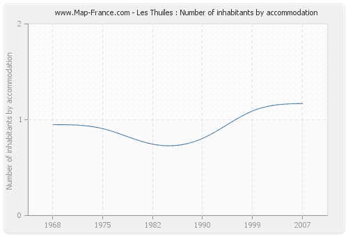 Les Thuiles : Number of inhabitants by accommodation
